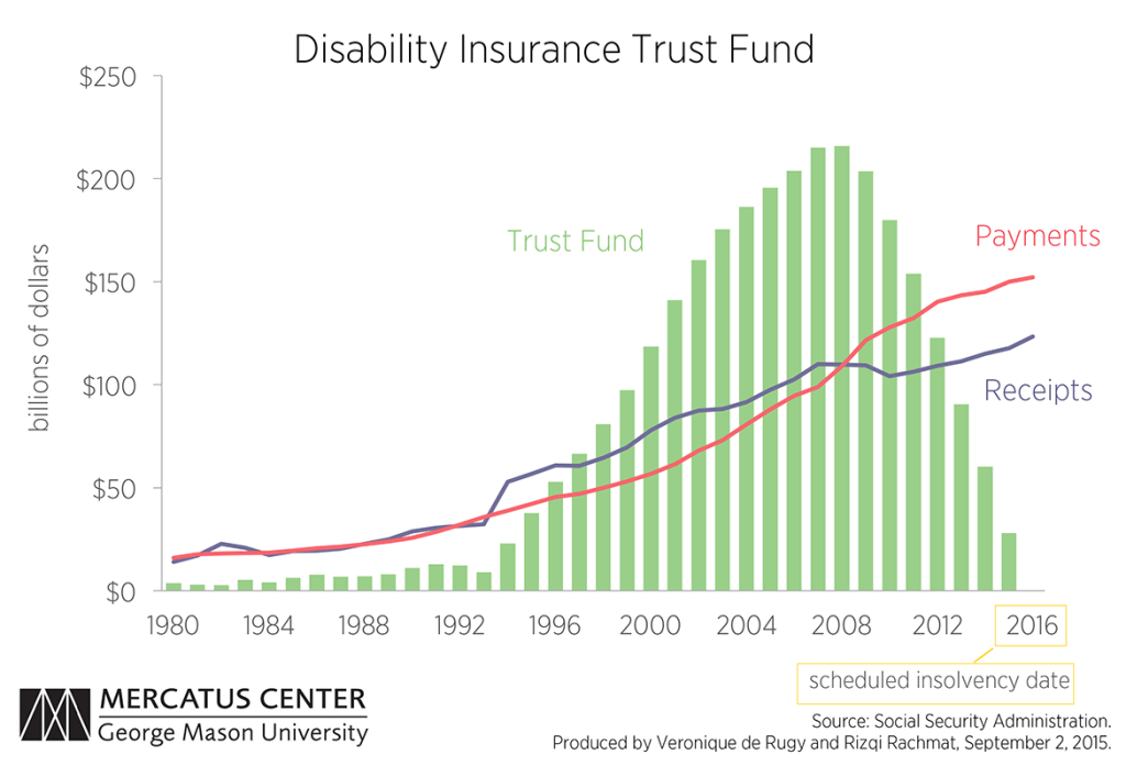 C1-disability-insurance-trust-fund-vero